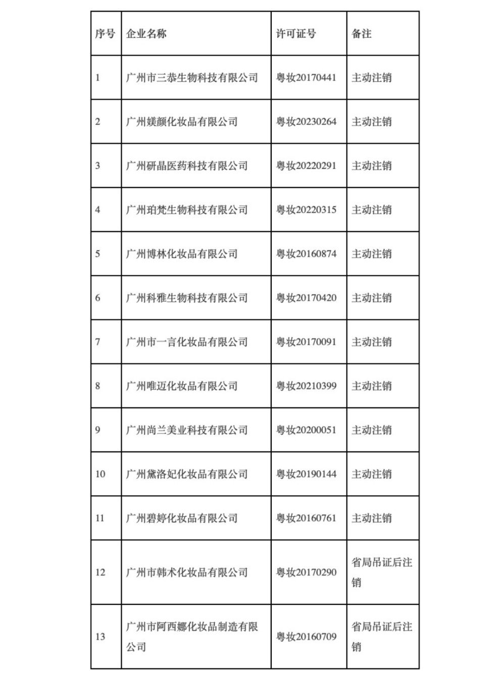 广州13家企业《化妆品生产许可证》被注销！