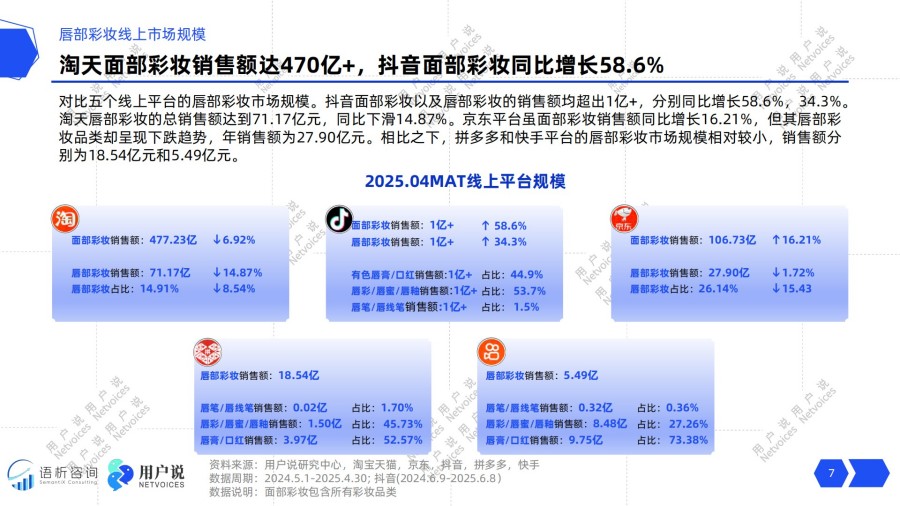2025年线上唇部彩妆消费趋势洞察报告