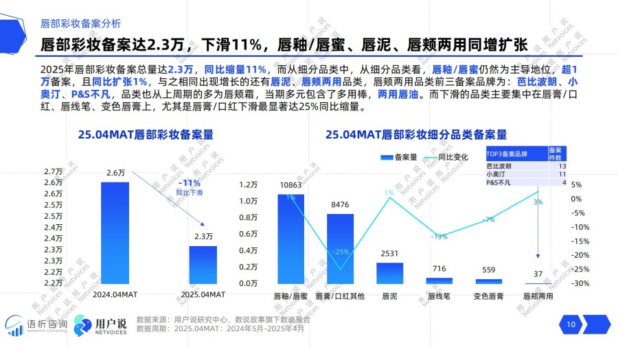 2025年线上唇部彩妆消费趋势洞察报告