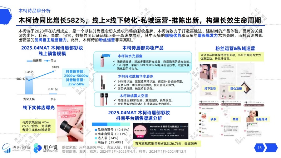 2025年线上唇部彩妆消费趋势洞察报告