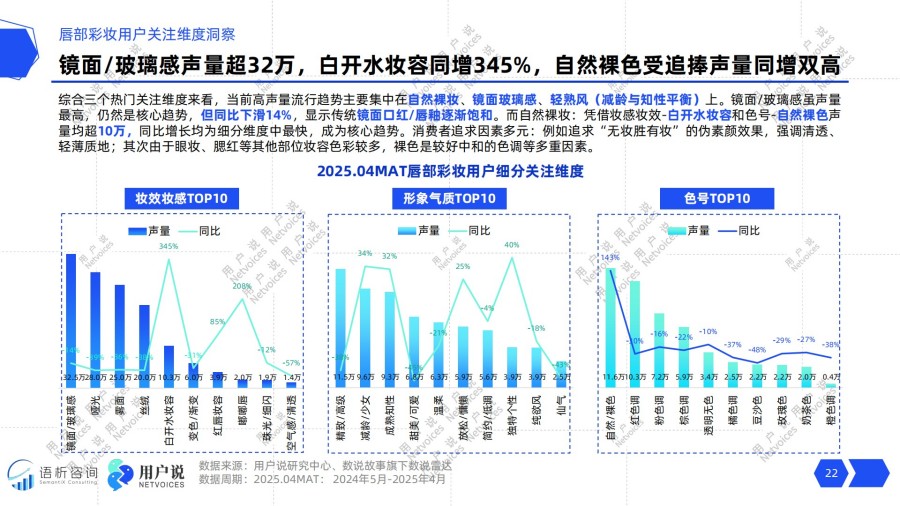 2025年线上唇部彩妆消费趋势洞察报告