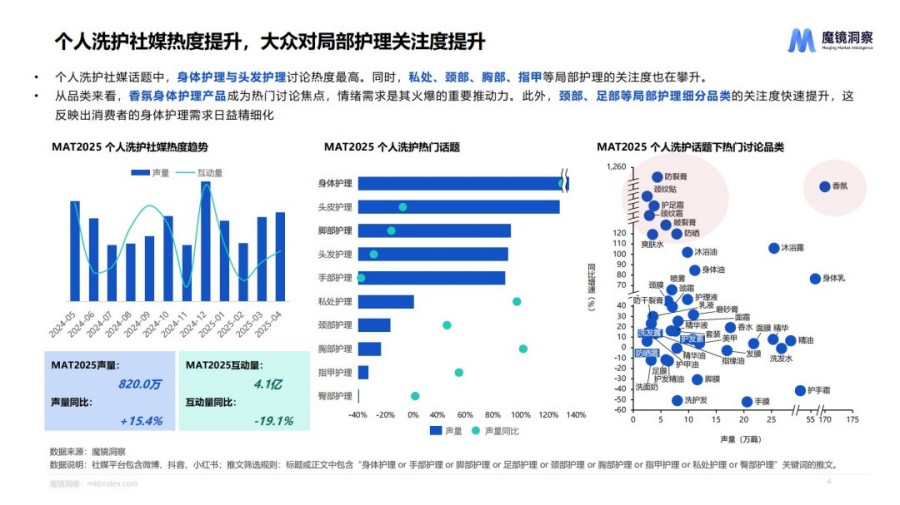 2025个人洗护市场趋势洞察报告