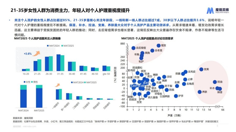2025个人洗护市场趋势洞察报告