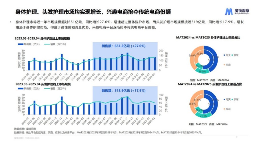 2025个人洗护市场趋势洞察报告