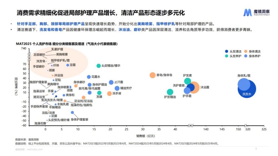 2025个人洗护市场趋势洞察报告