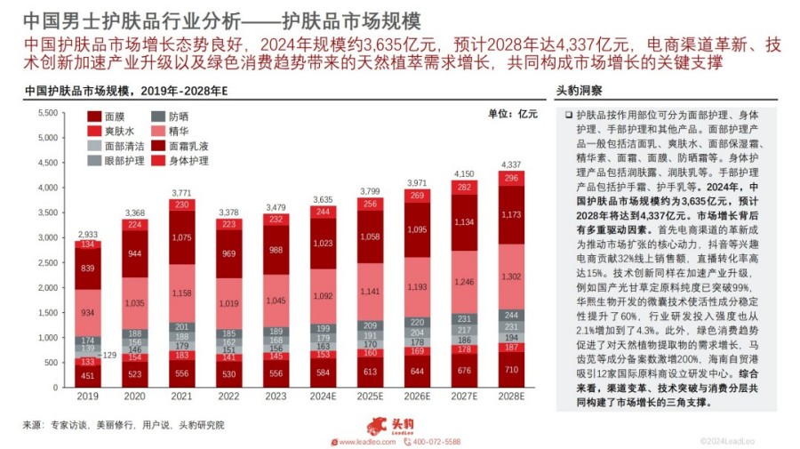 2025年中国男士护肤品行业概览：细分市场崛起，解锁男性护肤新蓝海报告