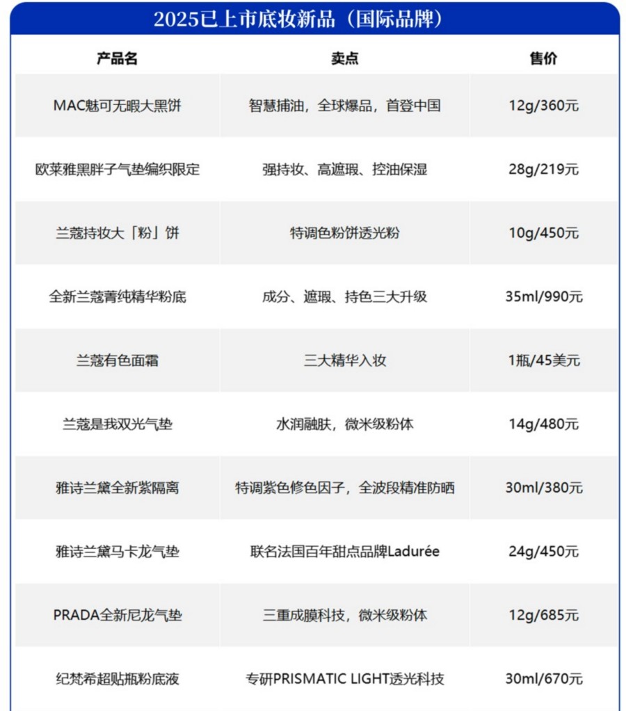 2025已上市底妆新品(国际品牌)