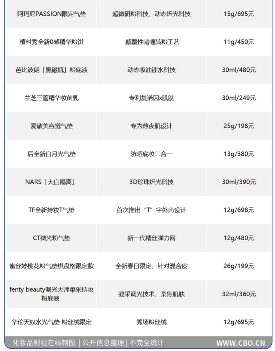 2025已上市底妆新品(国际品牌)