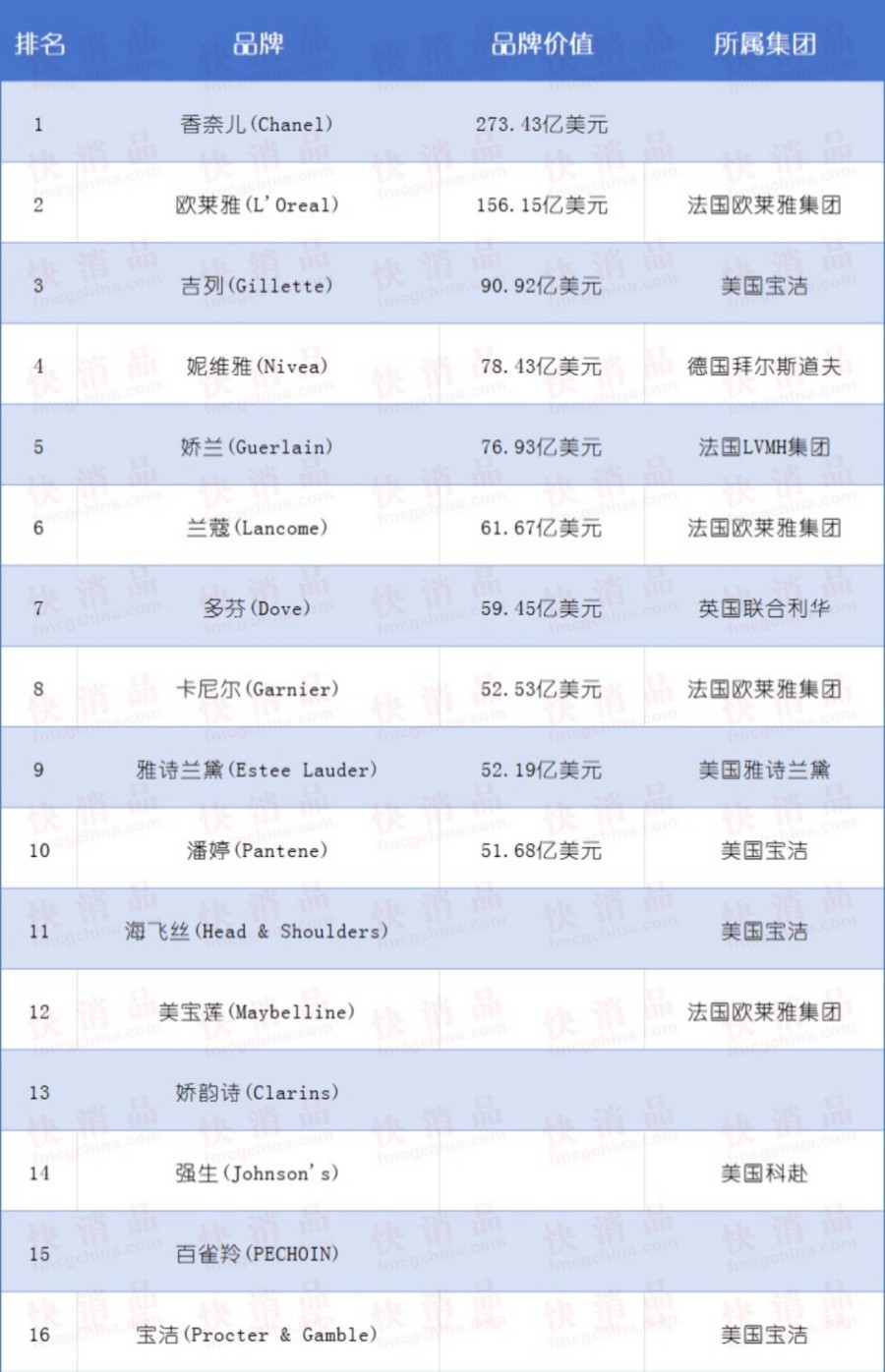 2025全球化妆品和个人护理品牌价值榜