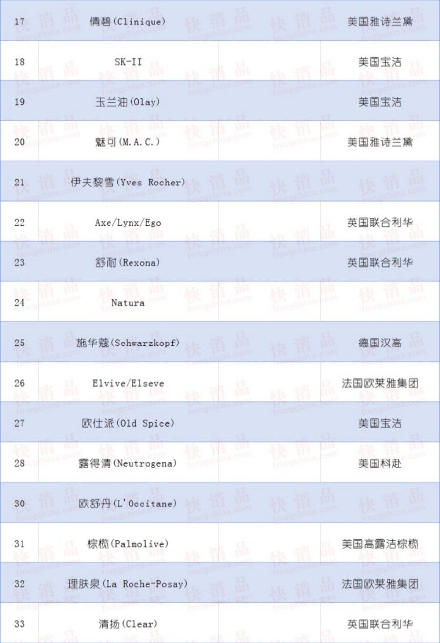 2025全球化妆品和个人护理品牌价值榜