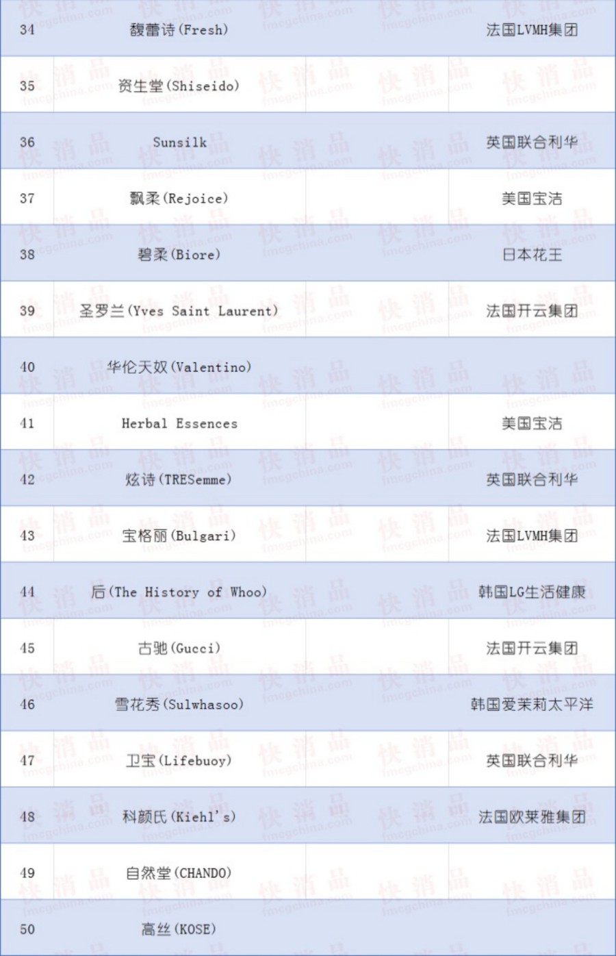 2025全球化妆品和个人护理品牌价值榜