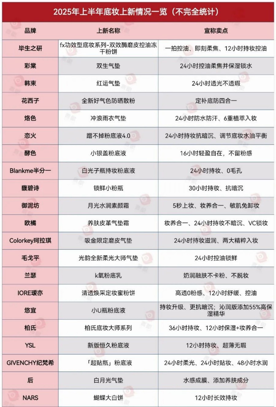 2025年上半年底妆上新情况一览(不完全统计）