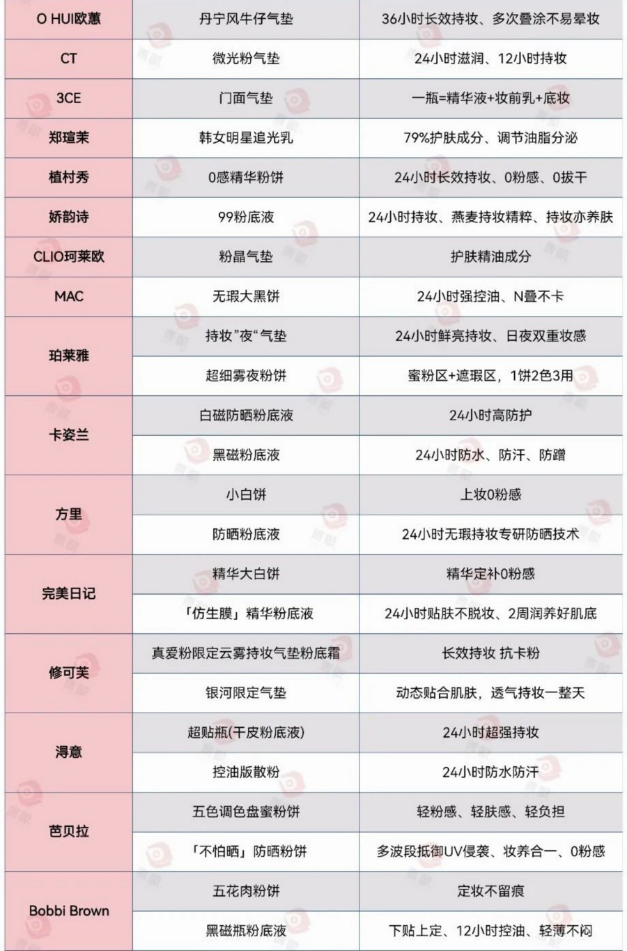2025年上半年底妆上新情况一览(不完全统计）