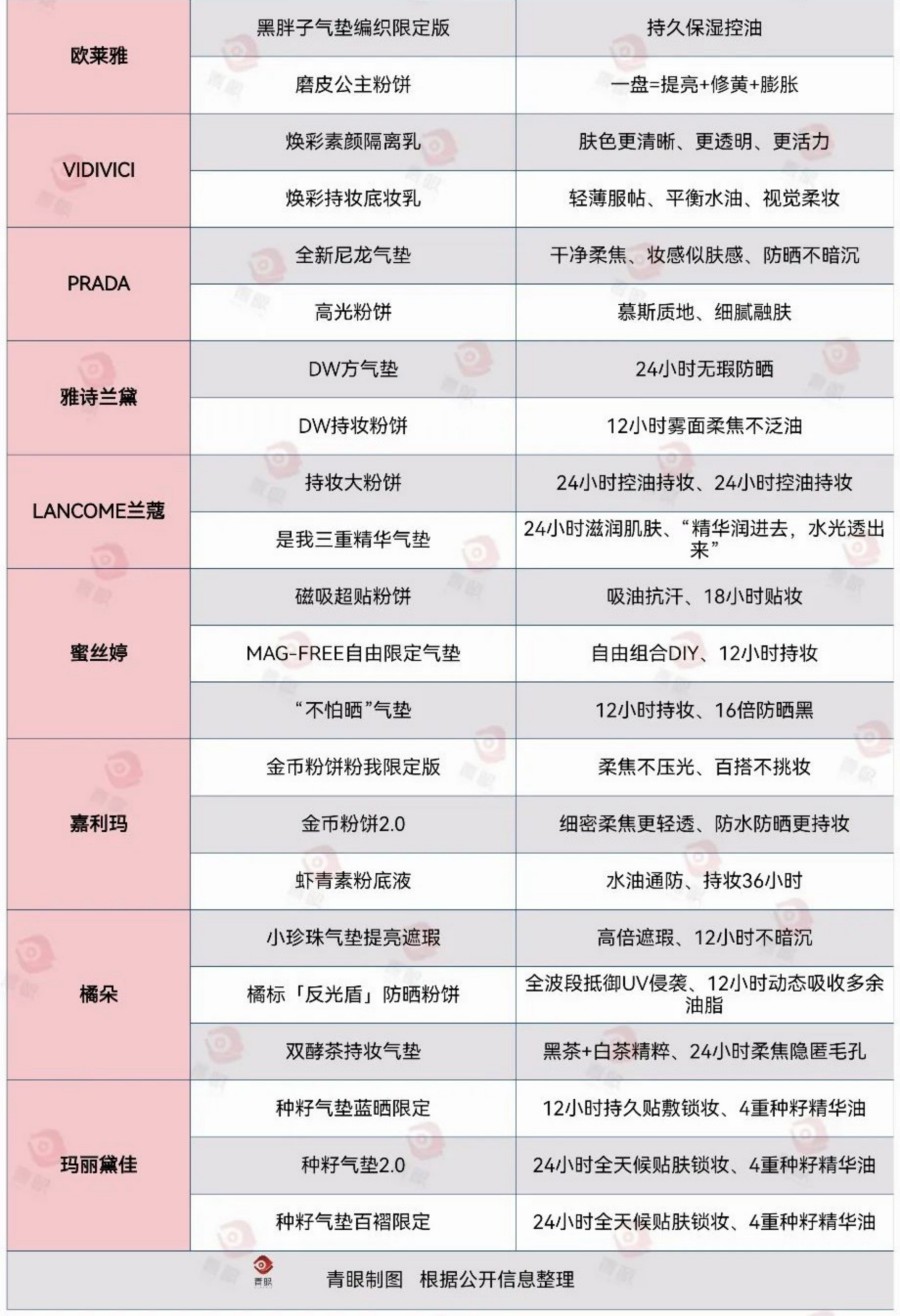 2025年上半年底妆上新情况一览(不完全统计）