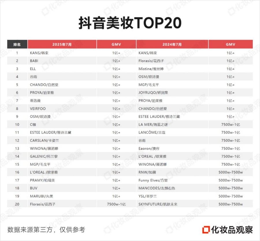 2025抖音美妆 美容护肤 彩妆香水 美妆工具TOP20