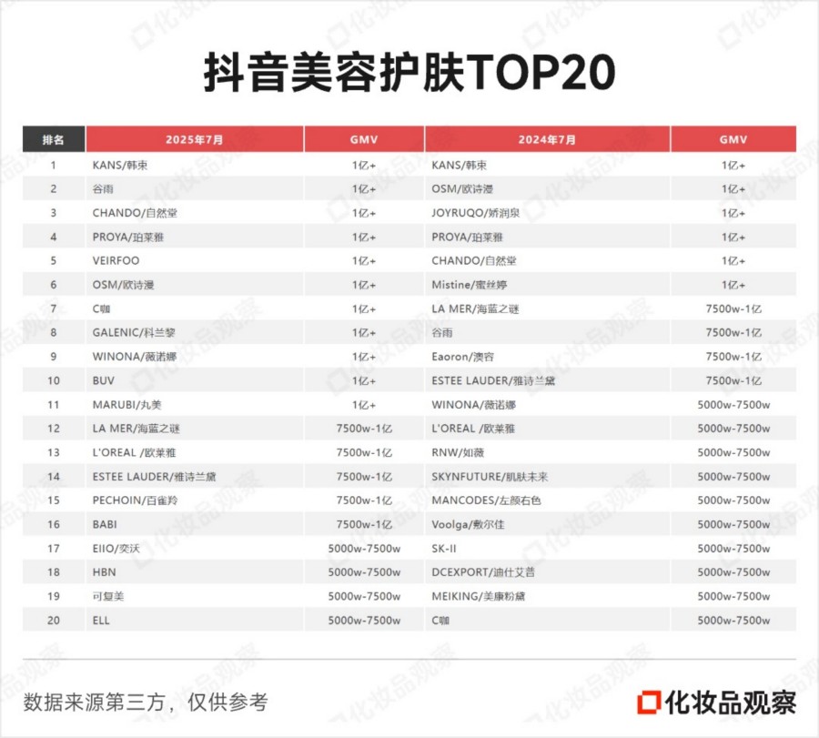 2025抖音美妆 美容护肤 彩妆香水 美妆工具TOP20