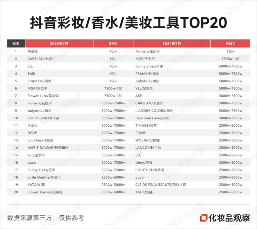 2025抖音美妆 美容护肤 彩妆香水 美妆工具TOP20