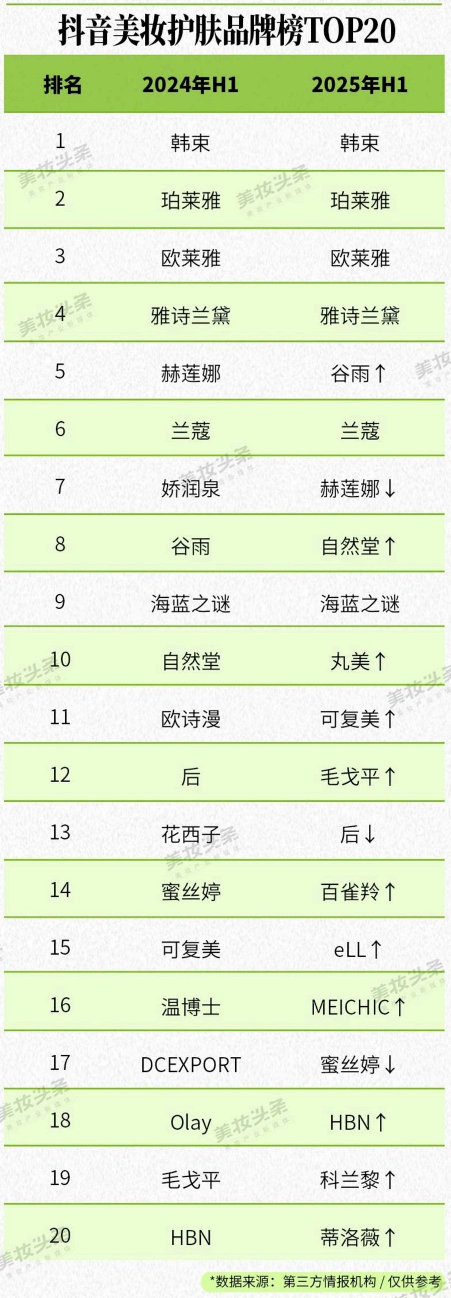 2025美妆护肤彩妆香水品牌TOP20