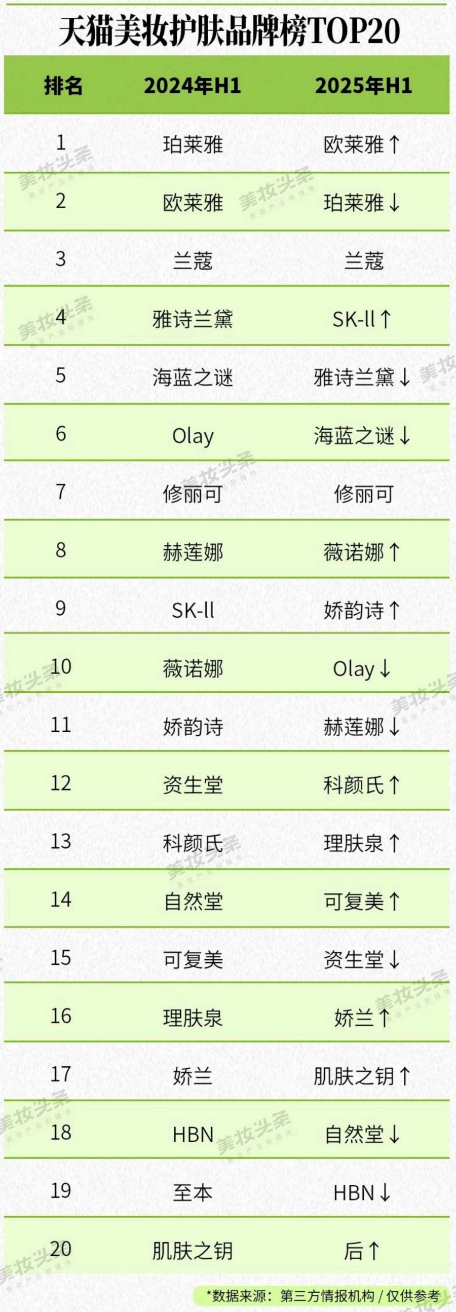 2025美妆护肤彩妆香水品牌TOP20