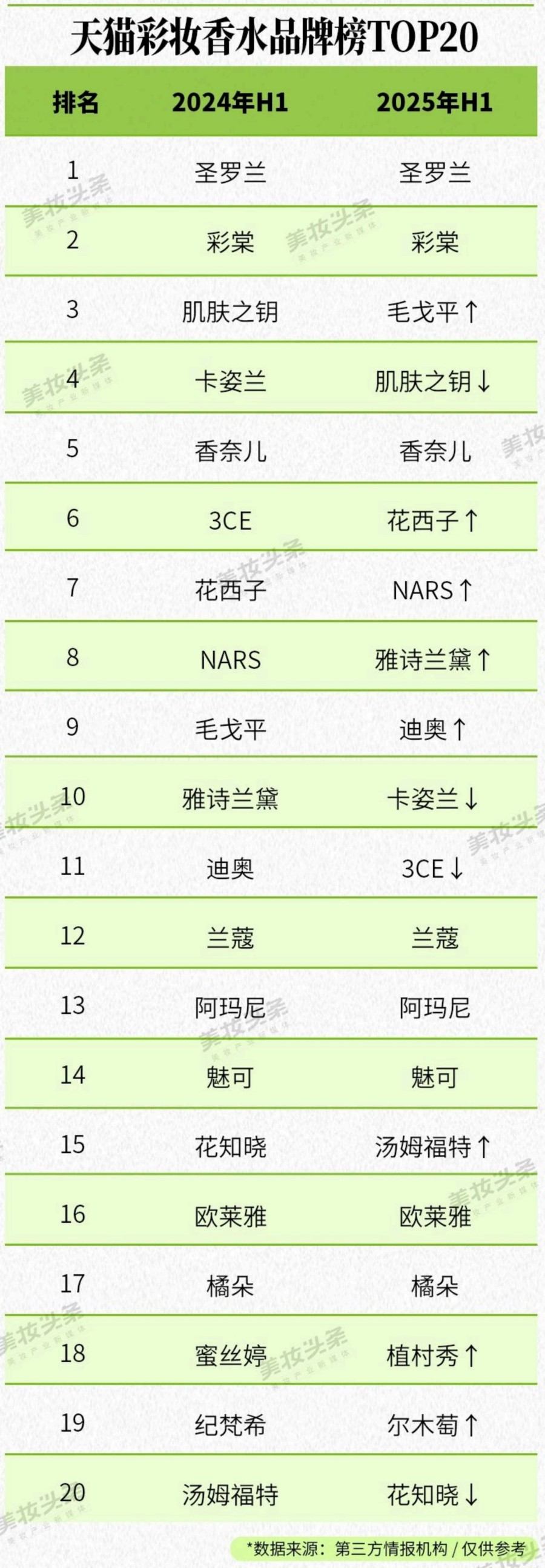 2025美妆护肤彩妆香水品牌TOP20