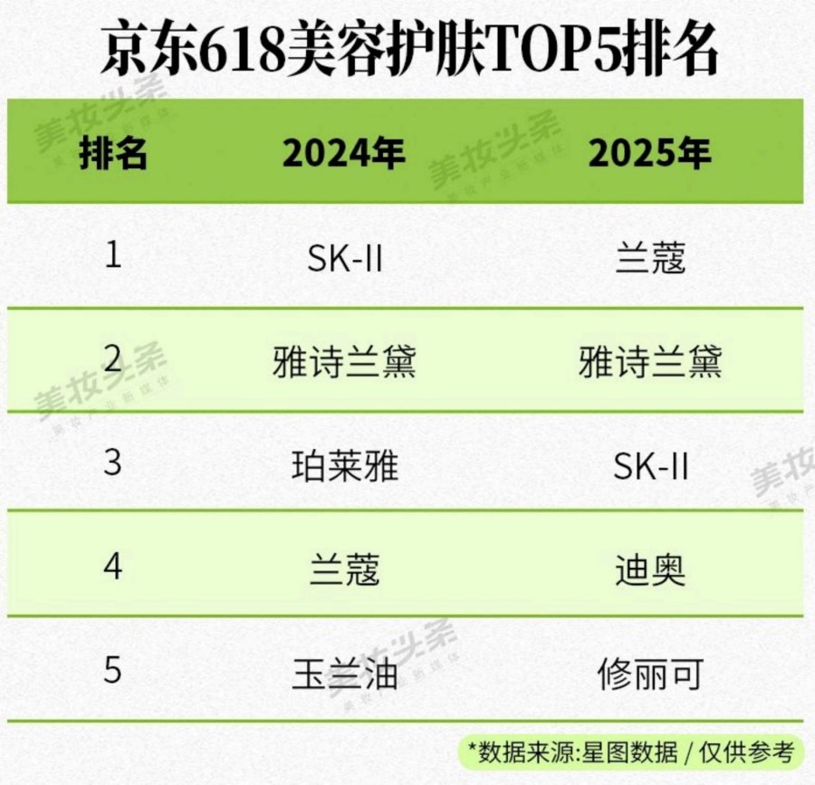 2025美妆护肤彩妆香水品牌TOP20