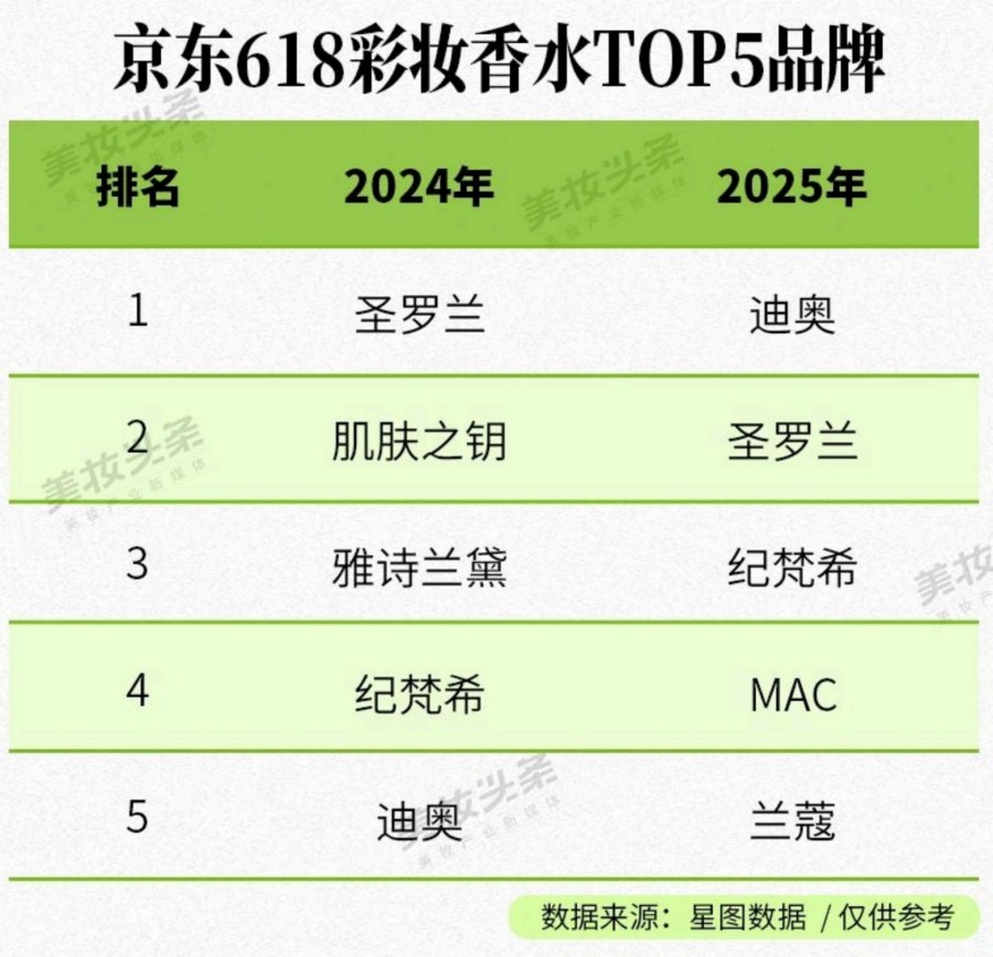 2025美妆护肤彩妆香水品牌TOP20