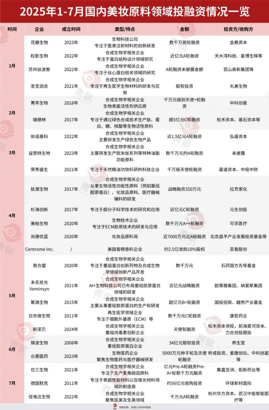 2025年1-7月国内美妆原料领域投融资情况一览
