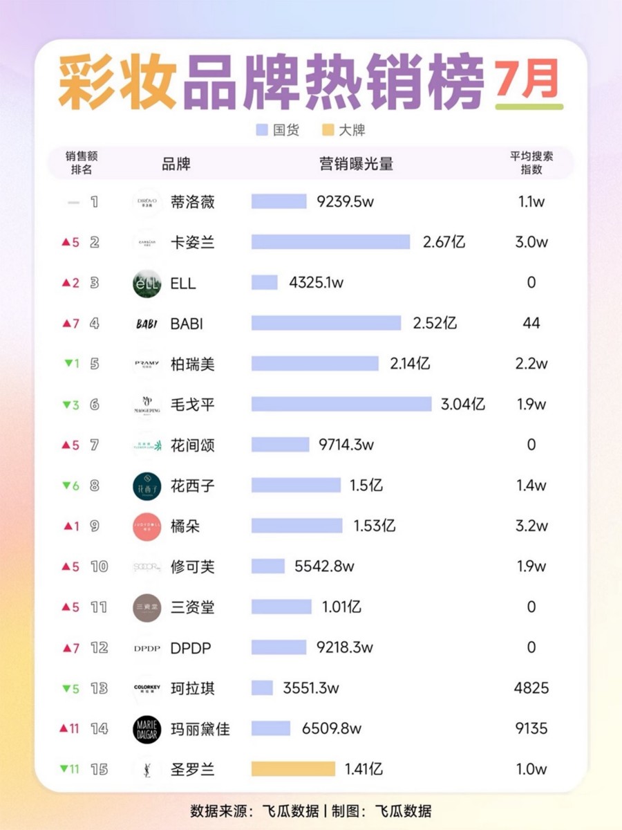 2025-7月彩妆护肤品牌热销榜