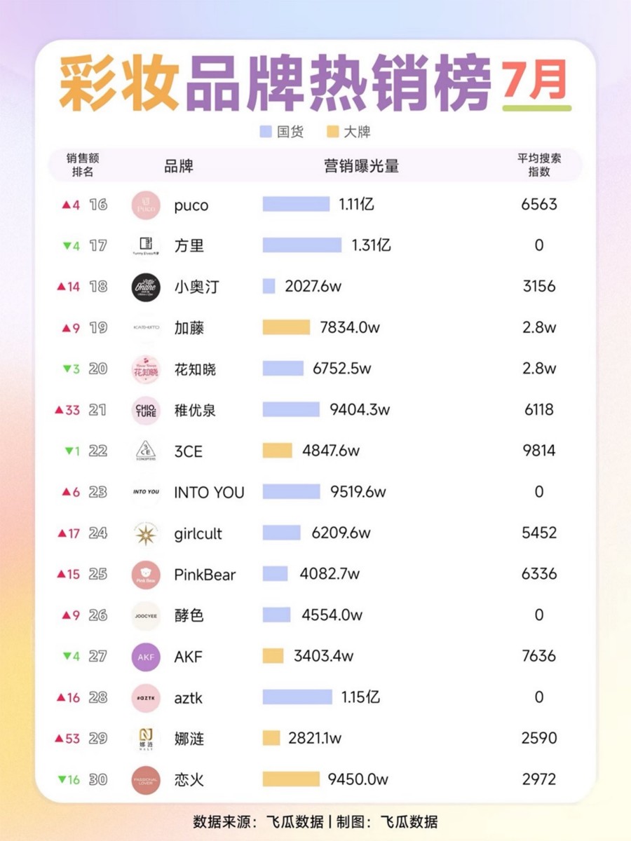 2025-7月彩妆护肤品牌热销榜