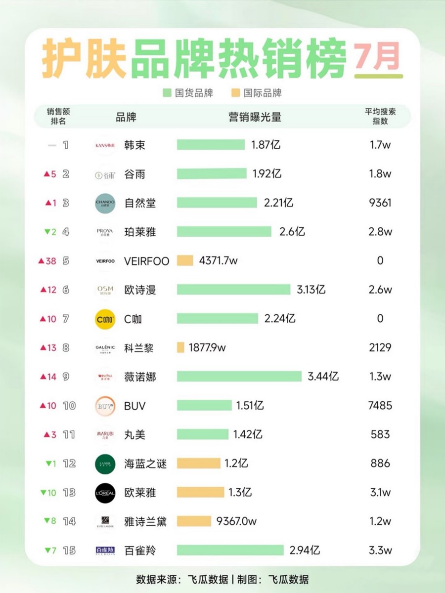 2025-7月彩妆护肤品牌热销榜