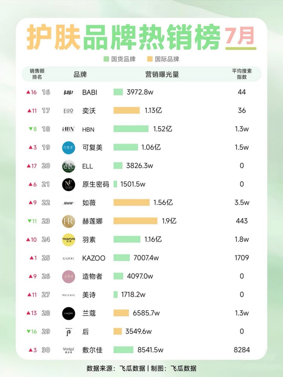 2025-7月彩妆护肤品牌热销榜
