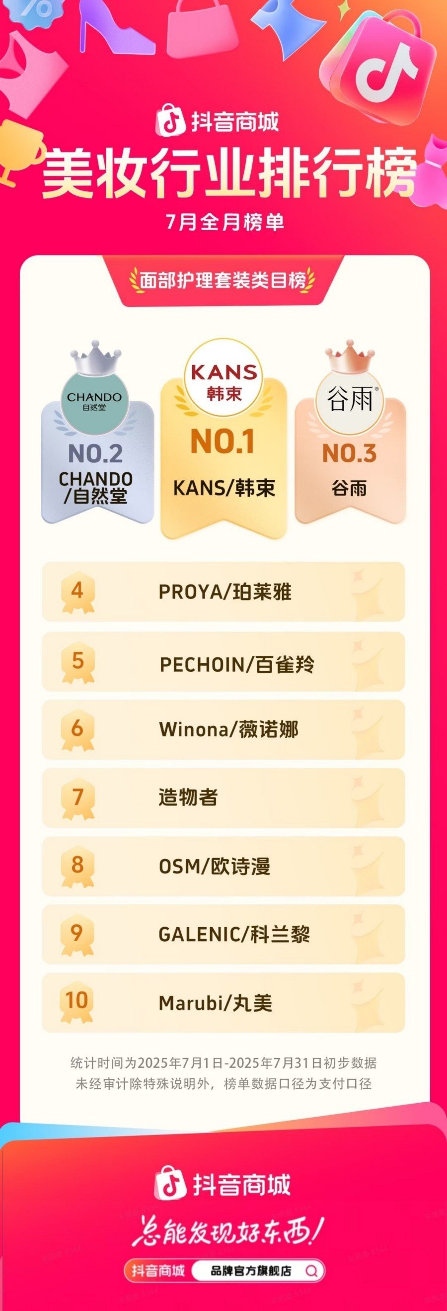 2025-7月抖音电商美妆细分类目TOP10