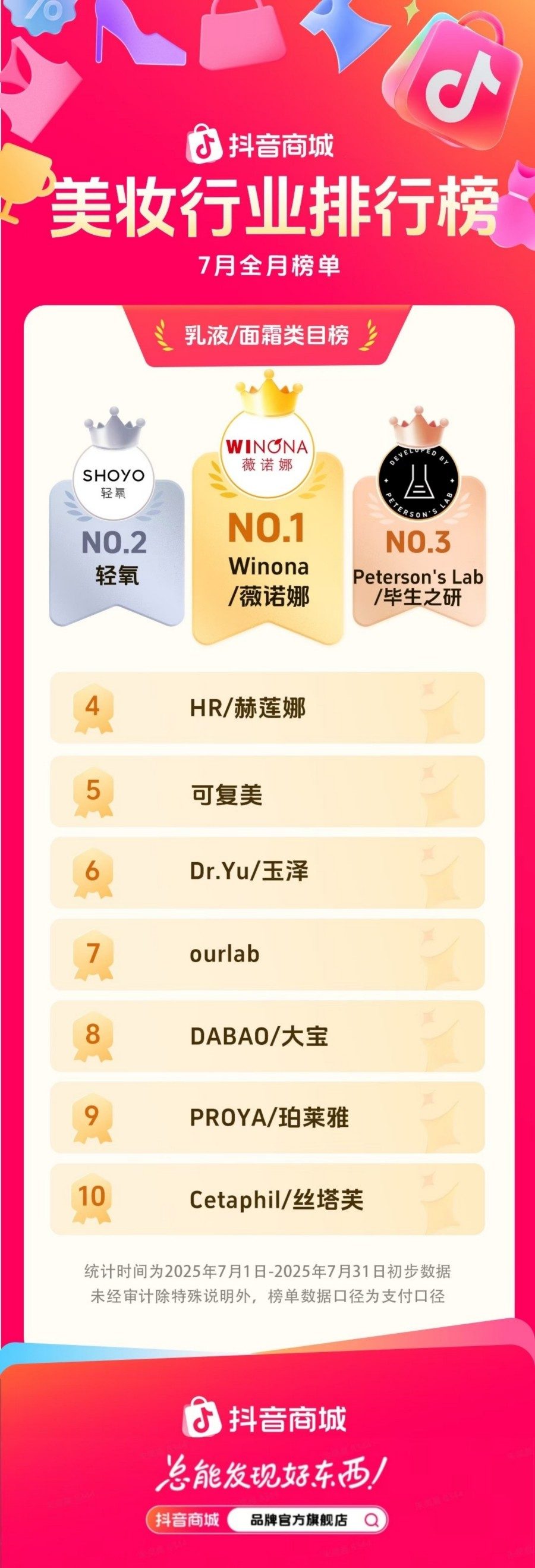 2025-7月抖音电商美妆细分类目TOP10