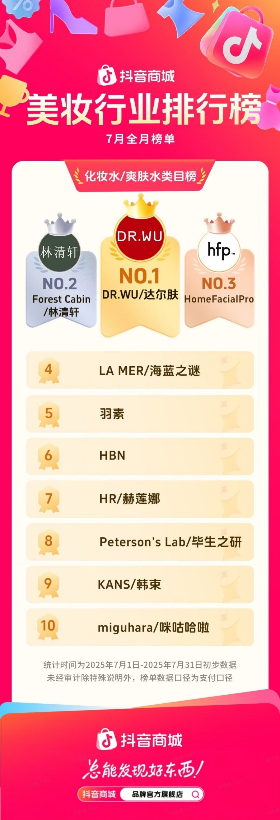 2025-7月抖音电商美妆细分类目TOP10