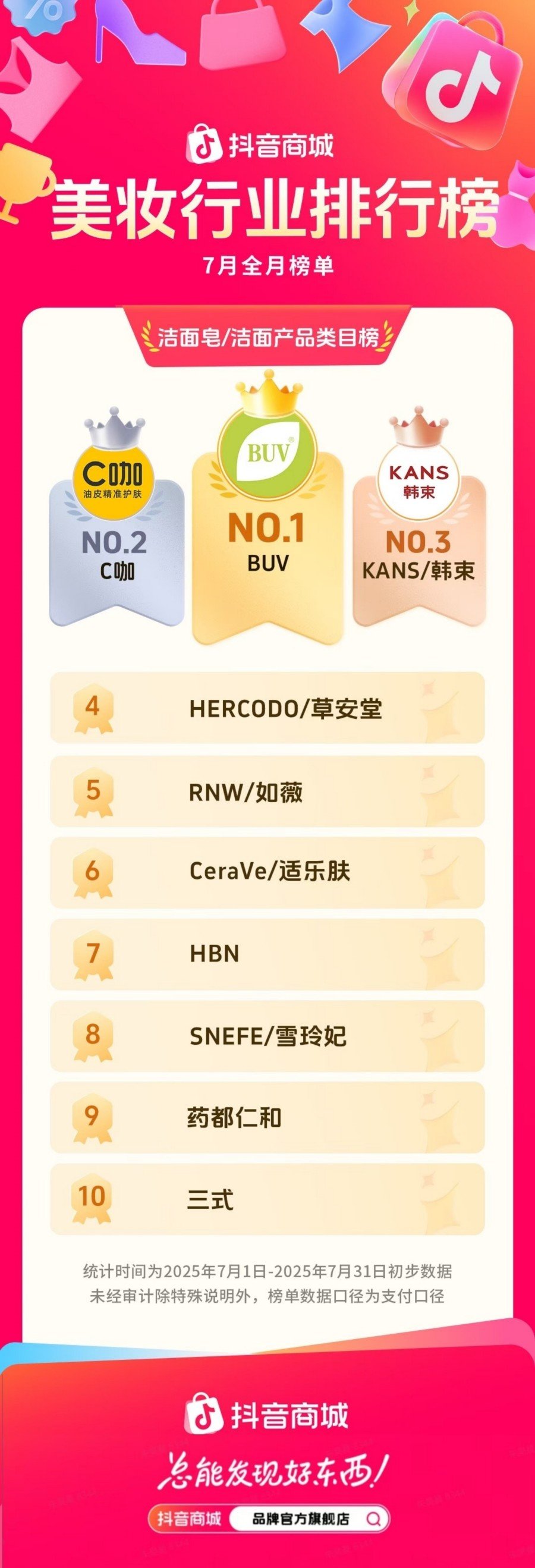 2025-7月抖音电商美妆细分类目TOP10