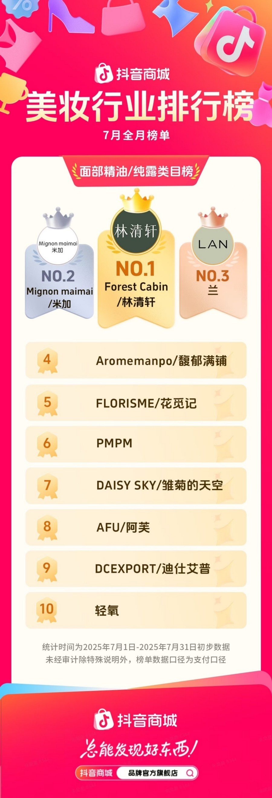 2025-7月抖音电商美妆细分类目TOP10