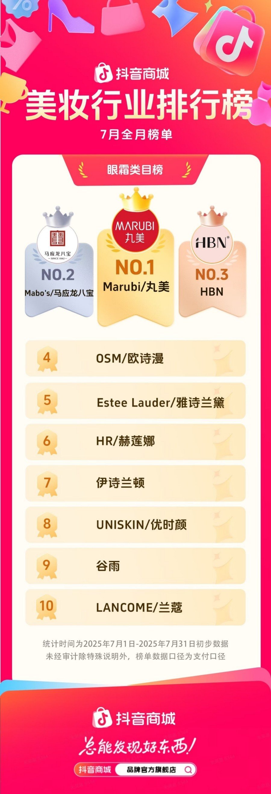 2025-7月抖音电商美妆细分类目TOP10