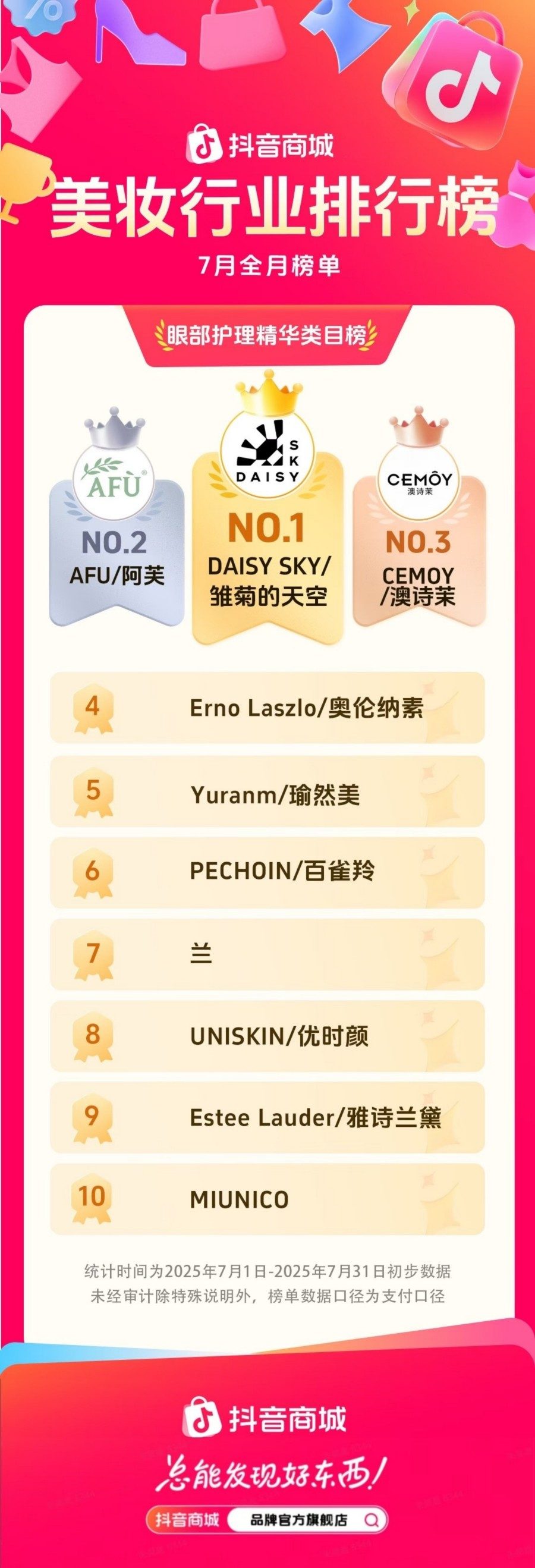 2025-7月抖音电商美妆细分类目TOP10
