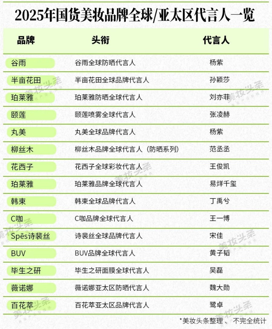 2025年国货美妆品牌全球/亚太区代言人一览