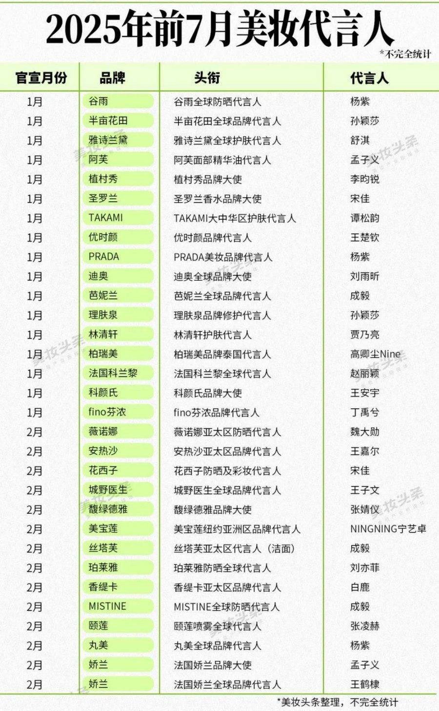 2025年前7月美妆代言人