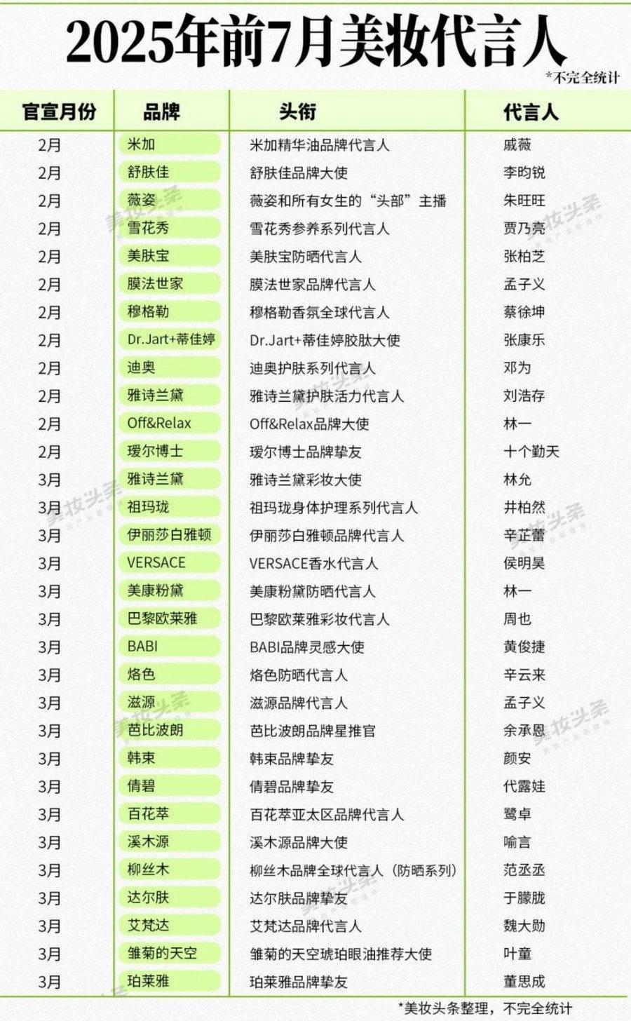 2025年前7月美妆代言人