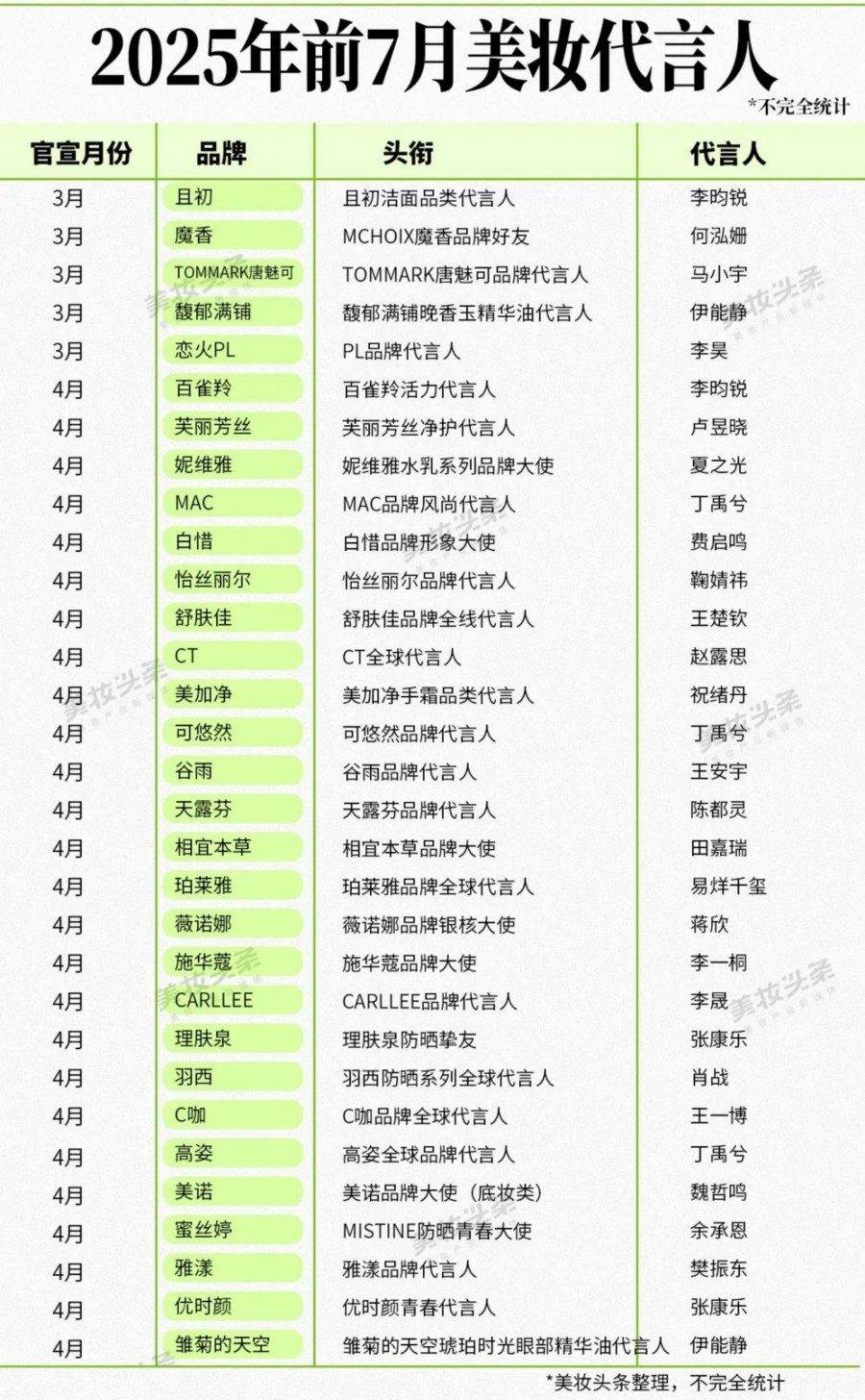 2025年前7月美妆代言人