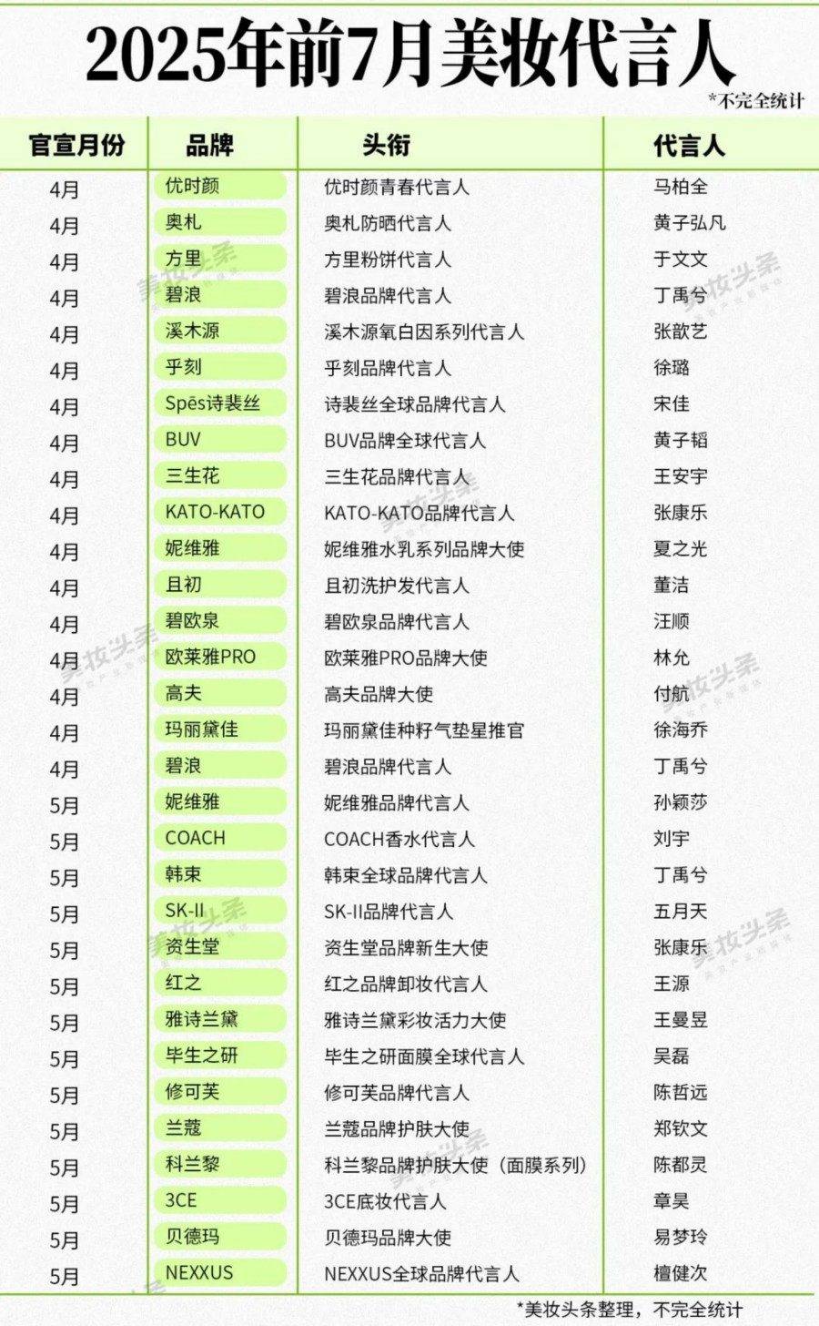 2025年前7月美妆代言人
