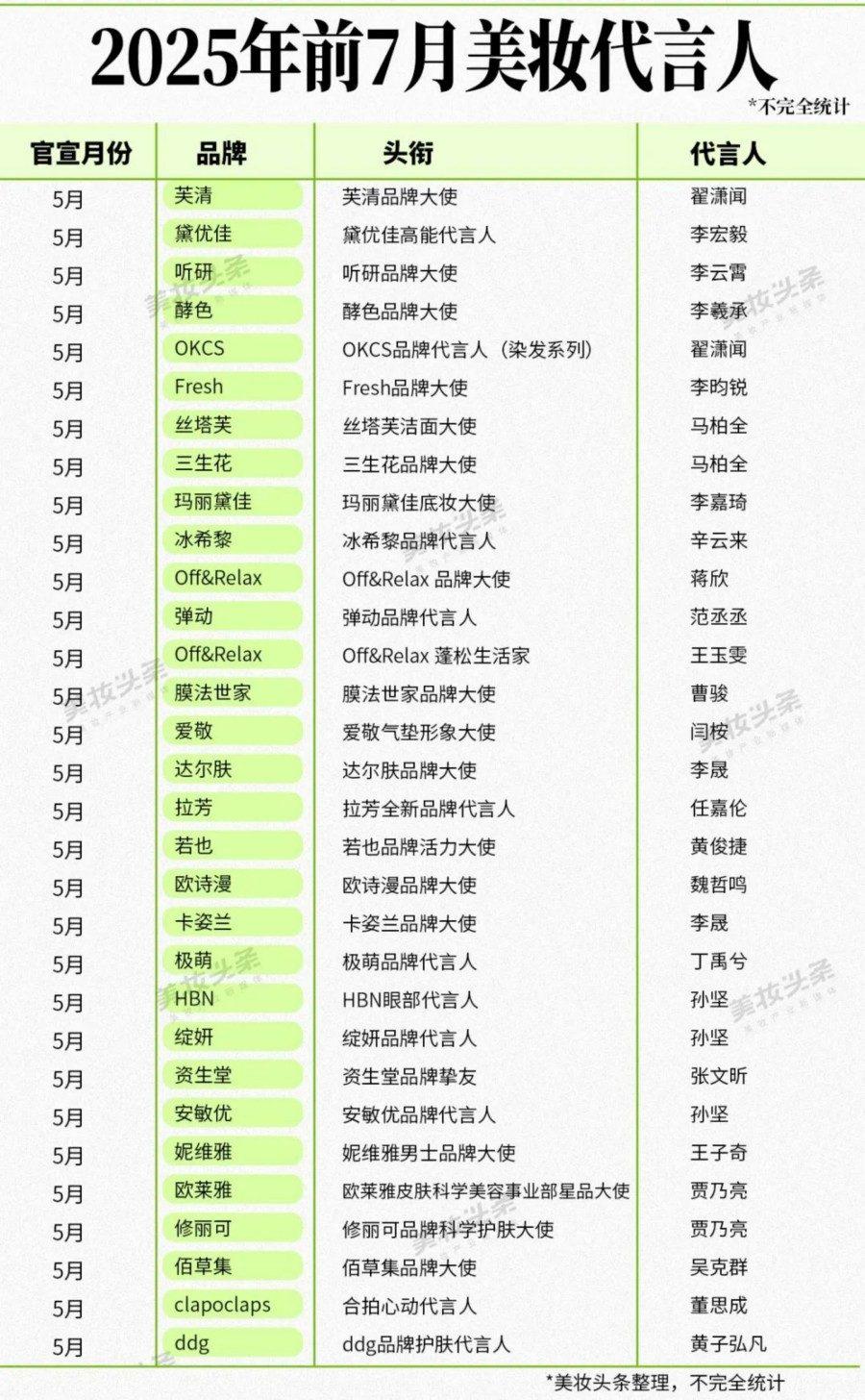2025年前7月美妆代言人