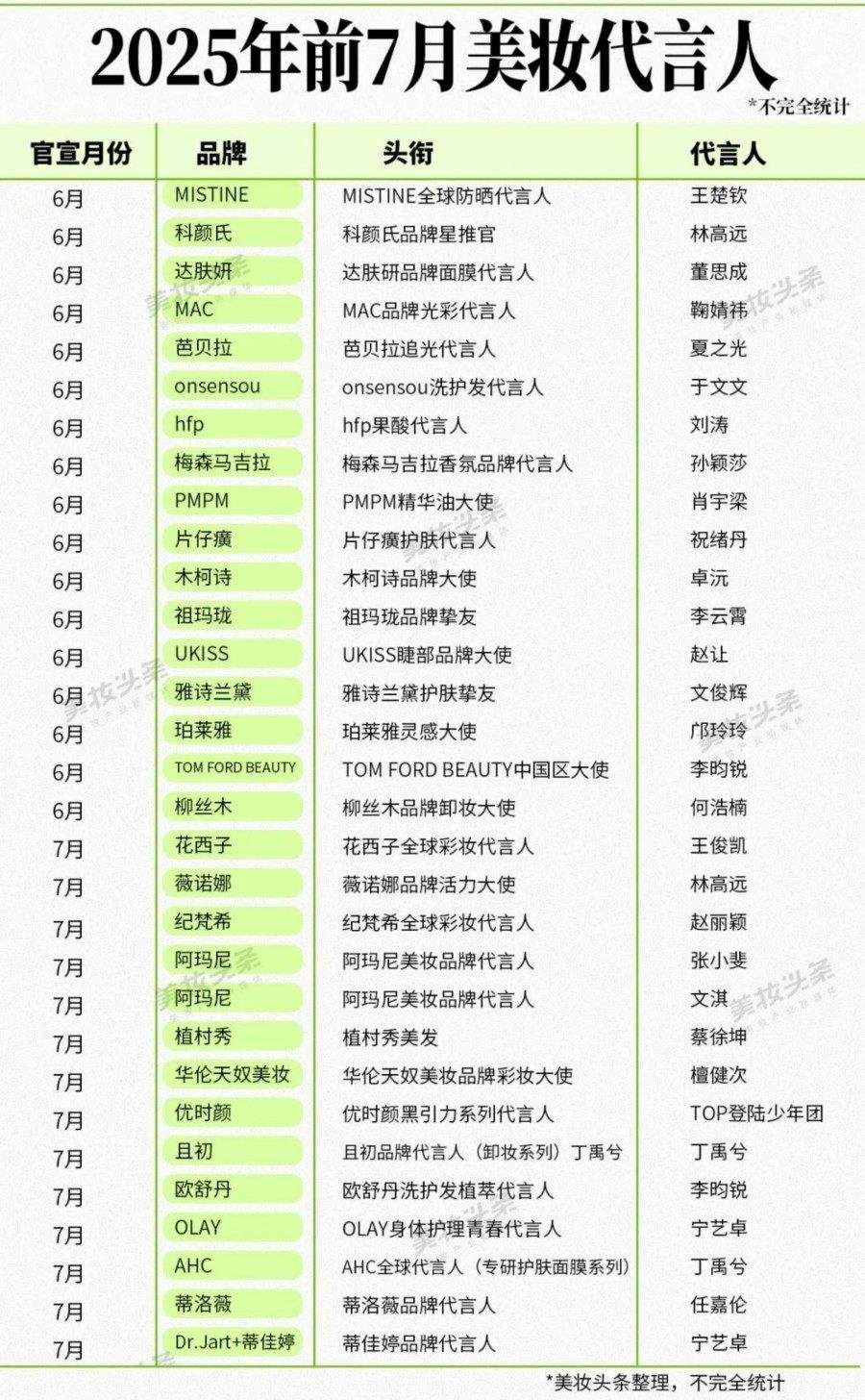 2025年前7月美妆代言人