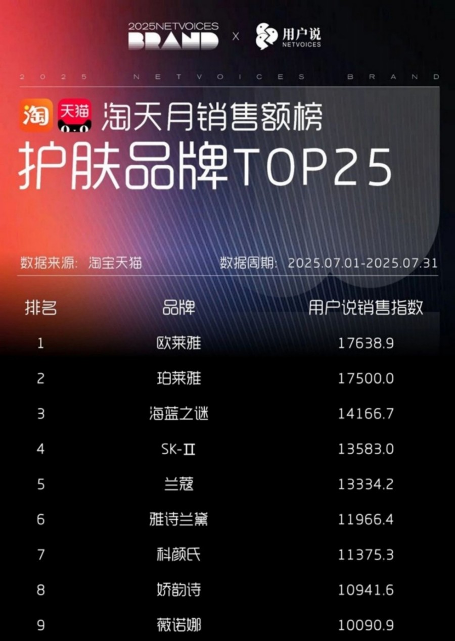 2025-7月淘天抖音月销售额护肤彩妆品牌TOP25