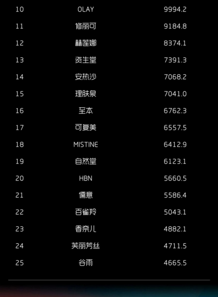 2025-7月淘天抖音月销售额护肤彩妆品牌TOP25
