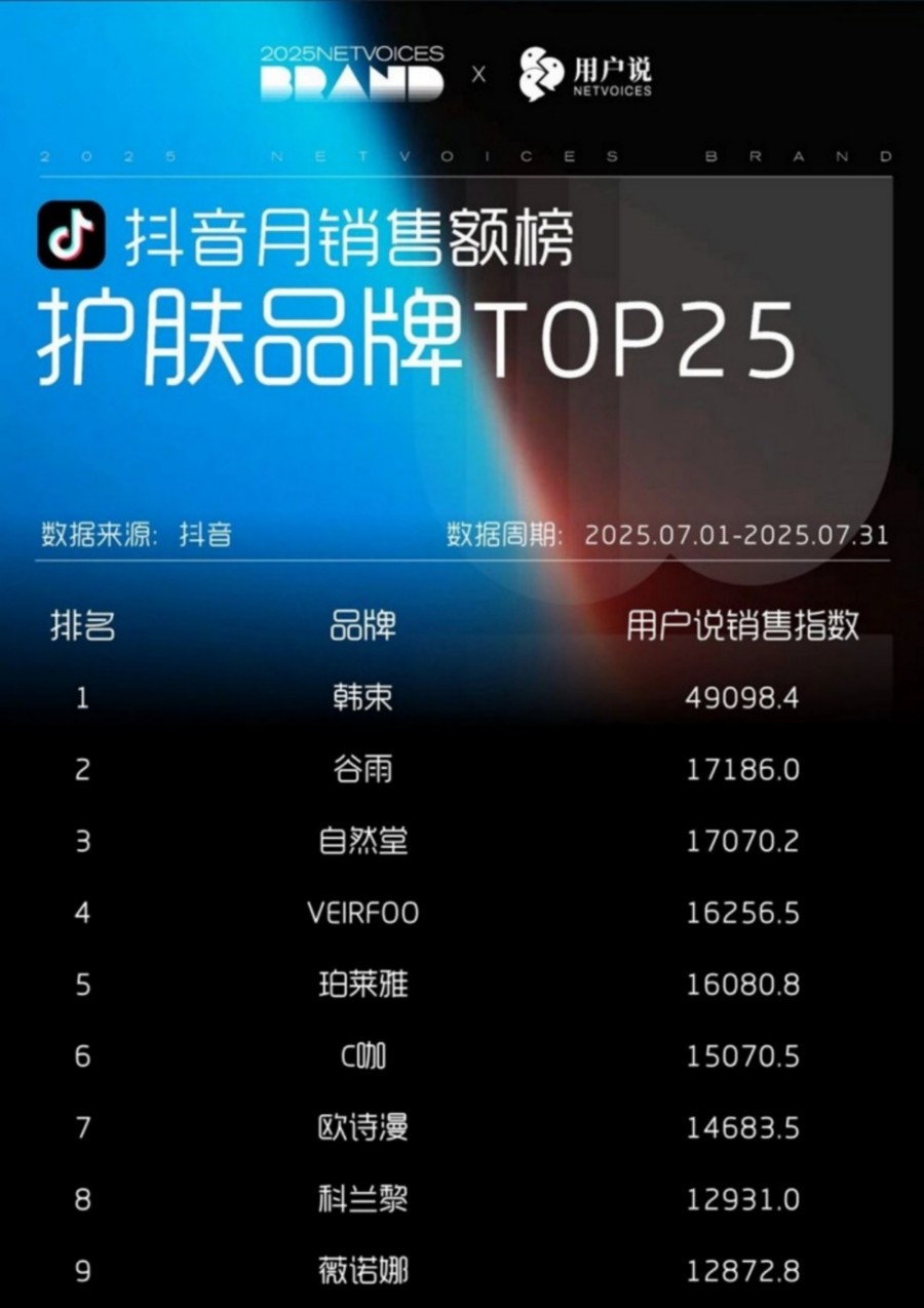 2025-7月淘天抖音月销售额护肤彩妆品牌TOP25