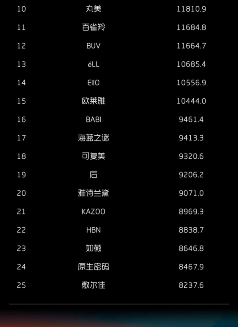 2025-7月淘天抖音月销售额护肤彩妆品牌TOP25