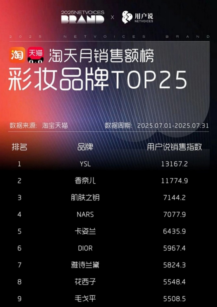 2025-7月淘天抖音月销售额护肤彩妆品牌TOP25